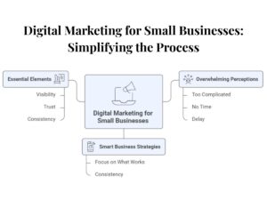 digital marketing for small businesses